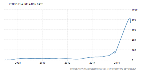 Inflatie Venezuela